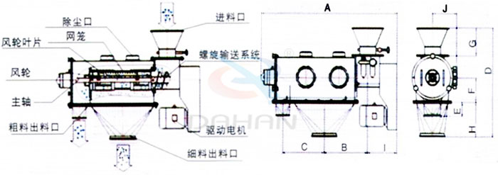 氣旋篩結構：除塵口，網籠，風輪，粗料出料口，細料出料口，驅動電機，主軸。