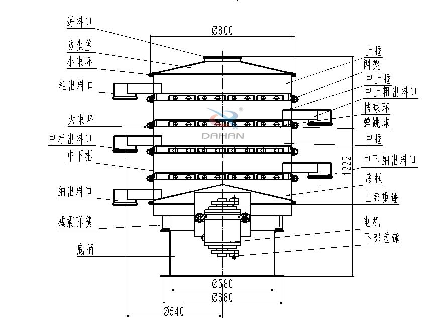 800型全不鏽鋼振動篩結構：防塵蓋，出料口，大束環，中框，底框，上下重錘。
