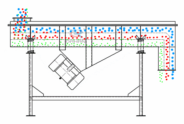 直線振動篩為雙振動電機驅動。當兩台振動電機做同步、fanxiangxuanzhuanshi，qipianxinkuaisuochanshengdejizhenlizaipingxingyudianjizhouxiandefangxiangxianghudixiao，zaichuizhiyudianjizhoudefangxiangdieweiyiheli，yincishaijideyundongguijiweiyizhixian。