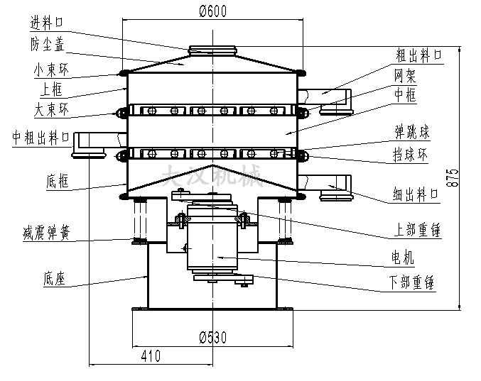 旋振篩結構圖：進料口，防塵蓋，大束環，網架，擋球環，底框。