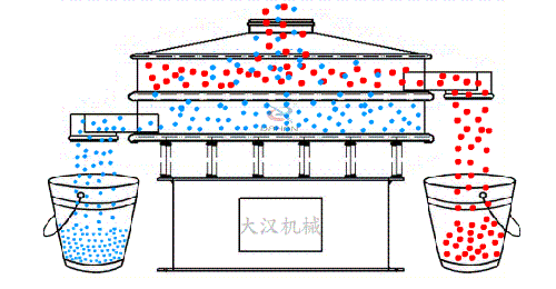 塗料振動篩工作原理