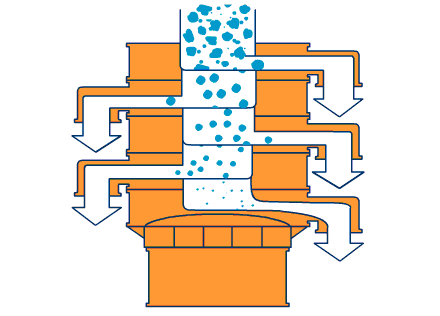 800型全不鏽鋼振動篩主要工作原理利用振動電機與篩網網孔的大小不同進行分級篩選。