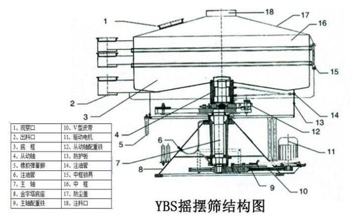 該產品的主要結構有：篩網，電機，進料口，啟動裝置等