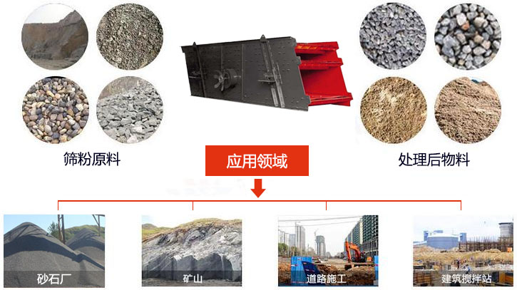 圓振動篩適用於砂石廠,礦山、煤炭、采石場等行業以及物料篩分前後對比圖展示。