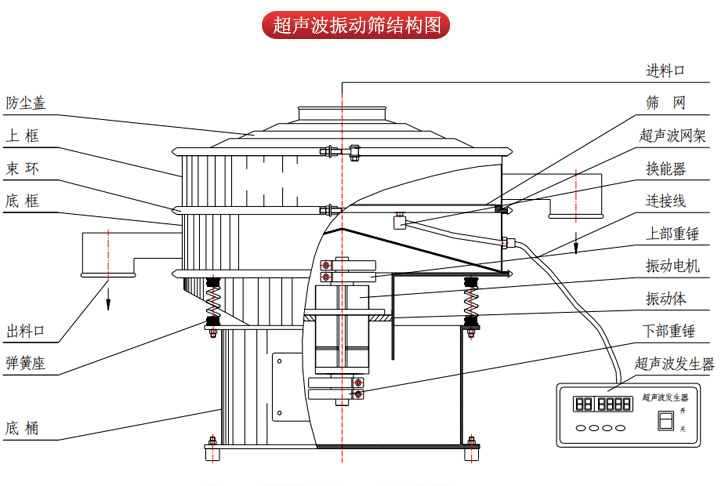超聲波振動篩由進料口，篩網，防塵蓋，網架，出料口束環，加重塊，彈簧，機座，振動電機，下部重錘等部件組成。