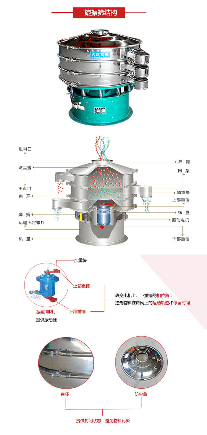 圓篩機結構展示：進料口，出料口，篩網，網架，束環，彈簧，篩盤等