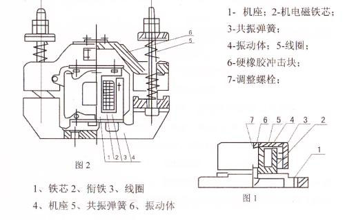 CZ電磁倉壁振動器結構主要：鐵芯，機座，線圈，共振彈簧，振動體，調整螺栓等。