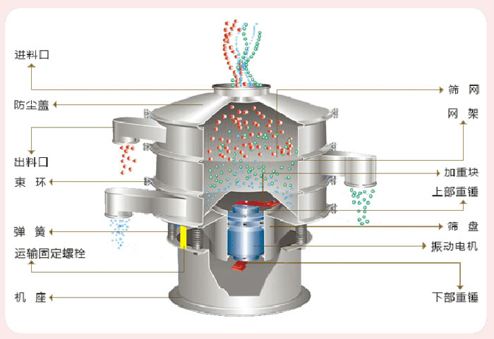 顆粒振動篩技術參數與結構：進料口，防塵蓋，出料口，束環，彈簧，運輸固定螺栓，機座，篩網，網架，加重塊，上部重錘，篩盤，振動電機，下部重錘。