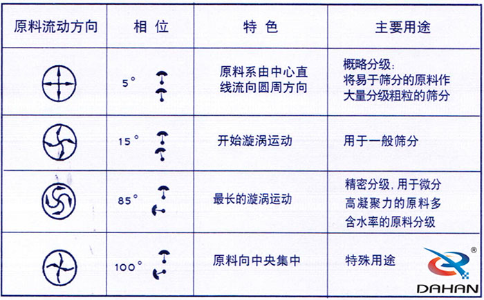 5度特色：原料係由中心直線流向圓周方向。15度開始漩渦運動85度做長的漩渦運動100度原料箱中央集中。