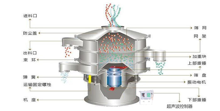 超聲波振動篩有進料口，篩網，防塵蓋，網架，出料口束環，加重塊，彈簧，機座，振動電機，下部重錘,超聲波控製器等部件。