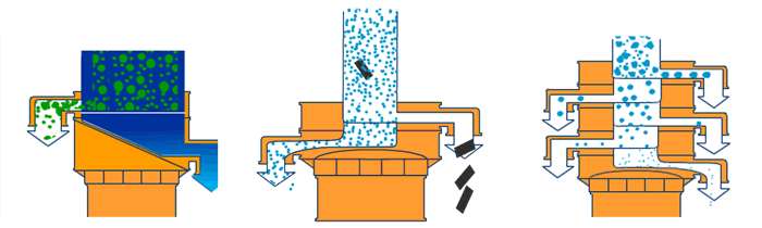 塑料振動篩單機可完成篩分，過濾，除雜三種功能。