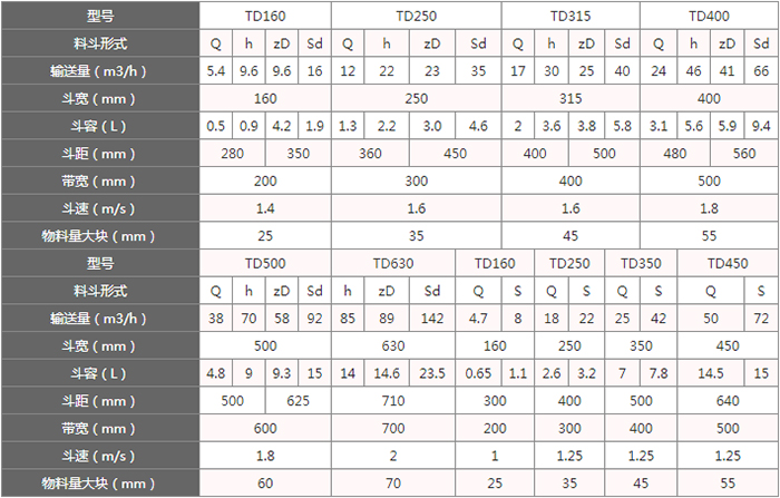 TD型鬥式提升機料鬥的主要因素由：型號，輸送量，鬥距，鬥容，鬥速等。