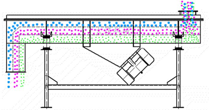 可調式直線振動篩工作原理：物料從進料口進入篩箱內然後由振動電機的振動帶動物料在篩網，上做拋物線運動從而實現物料的篩分。